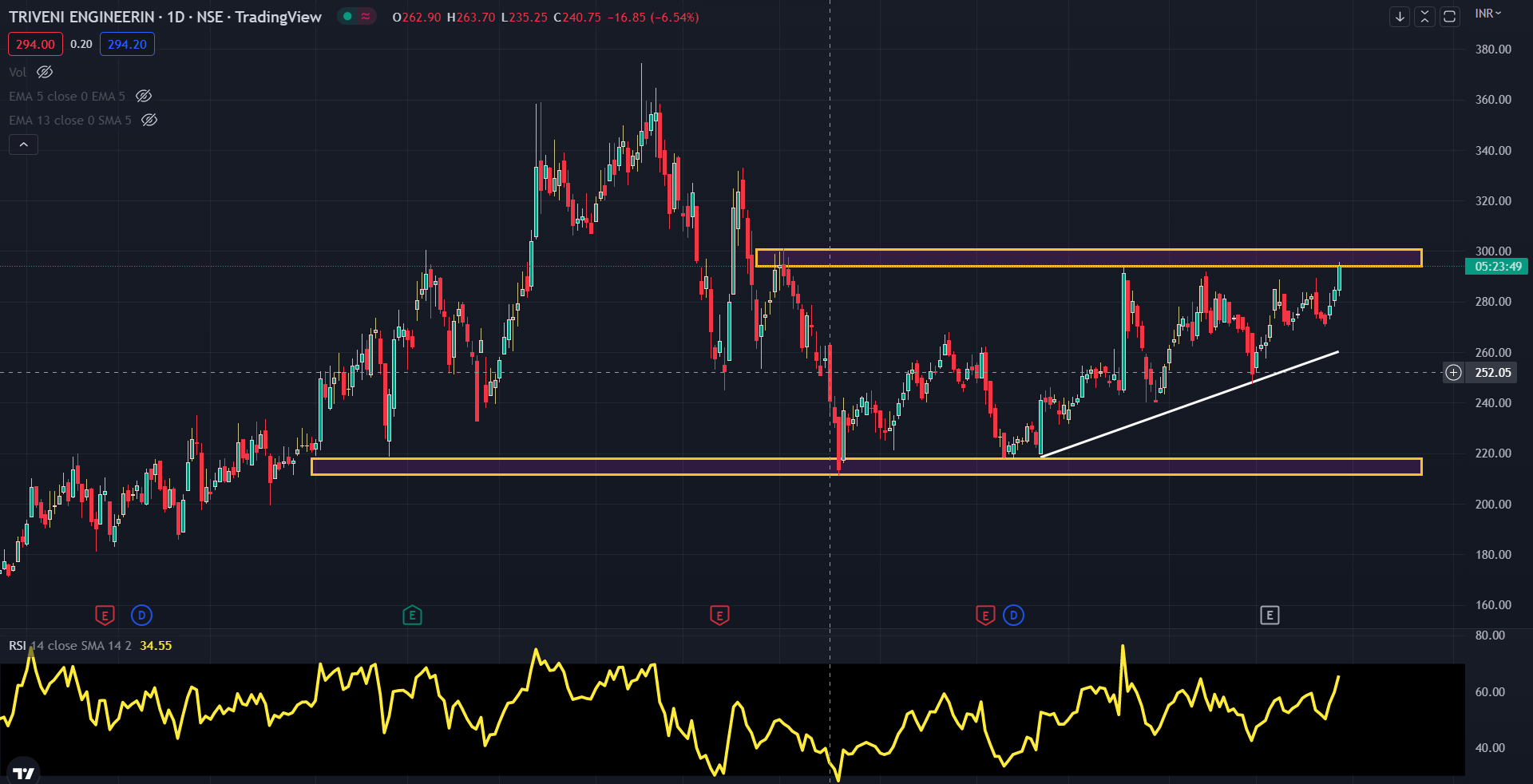 How to find breakdown breakout levels in RSI indicator