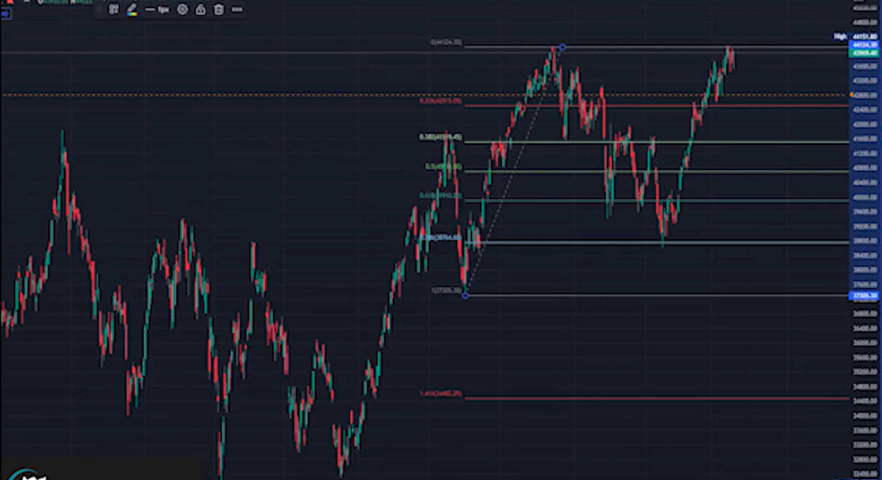 How to use Fibonacci retracement ?